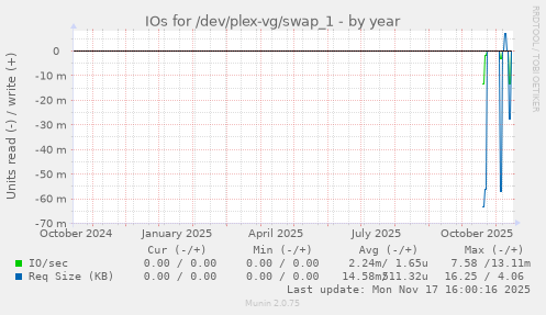 IOs for /dev/plex-vg/swap_1