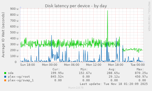 Disk latency per device