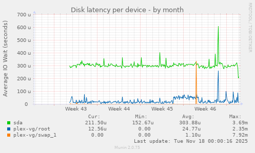 Disk latency per device