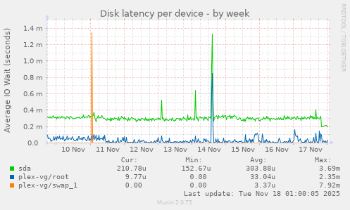 Disk latency per device