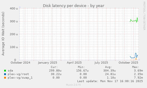 Disk latency per device