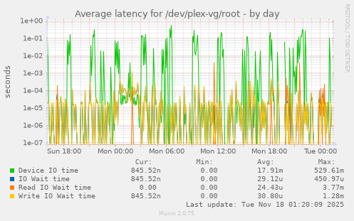 Average latency for /dev/plex-vg/root