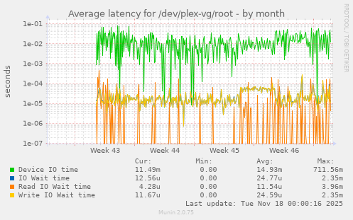 Average latency for /dev/plex-vg/root