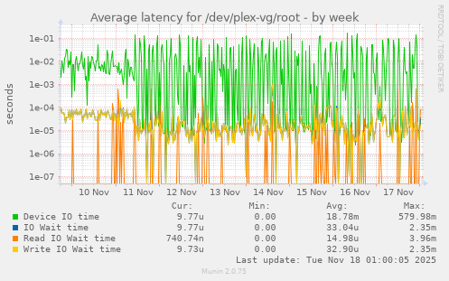 Average latency for /dev/plex-vg/root