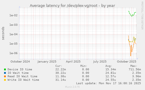 Average latency for /dev/plex-vg/root