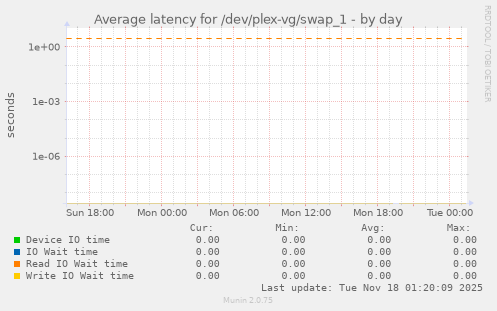 Average latency for /dev/plex-vg/swap_1