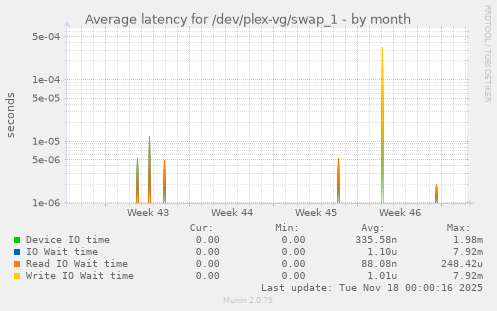 Average latency for /dev/plex-vg/swap_1
