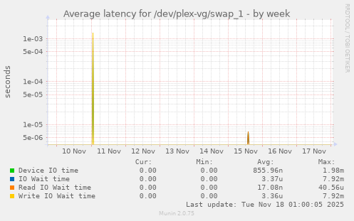 Average latency for /dev/plex-vg/swap_1