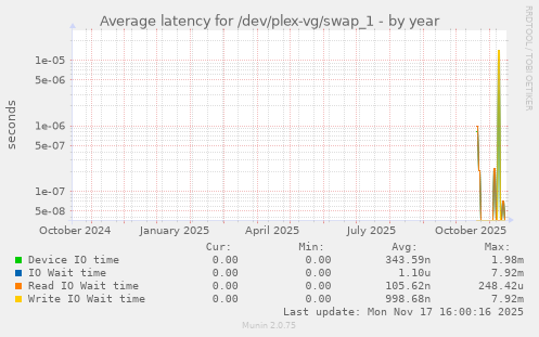 Average latency for /dev/plex-vg/swap_1