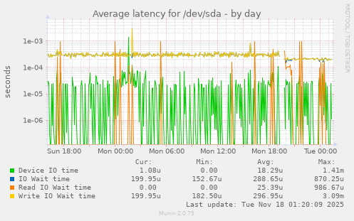 Average latency for /dev/sda
