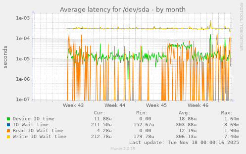 Average latency for /dev/sda