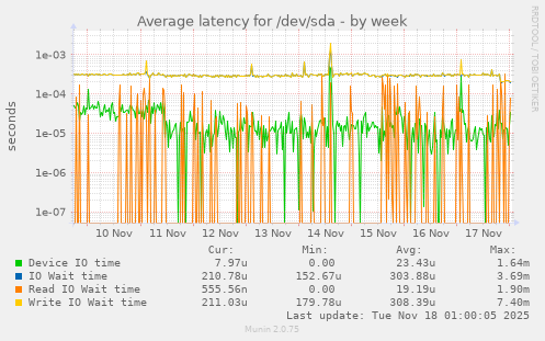 Average latency for /dev/sda