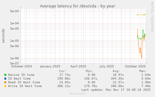 Average latency for /dev/sda
