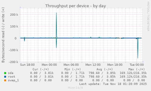 Throughput per device