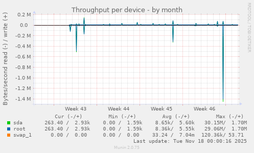 Throughput per device