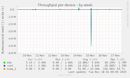 Throughput per device