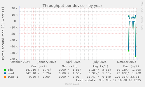 Throughput per device