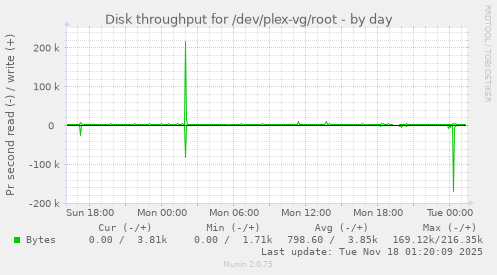 Disk throughput for /dev/plex-vg/root