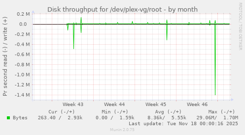 Disk throughput for /dev/plex-vg/root
