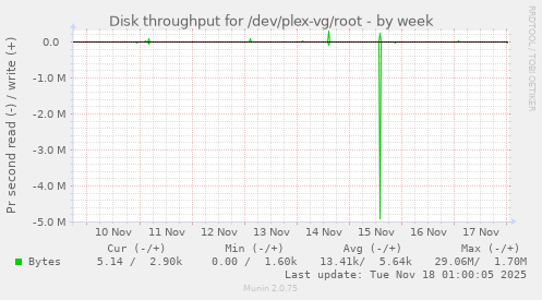 Disk throughput for /dev/plex-vg/root