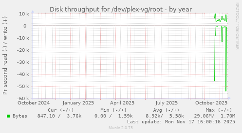 Disk throughput for /dev/plex-vg/root