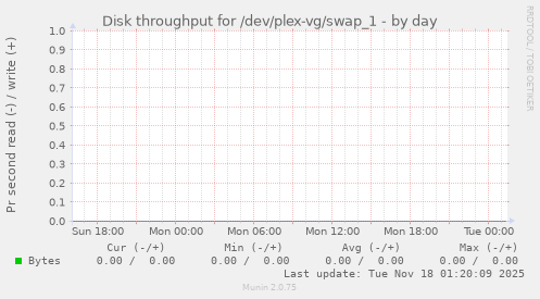 Disk throughput for /dev/plex-vg/swap_1
