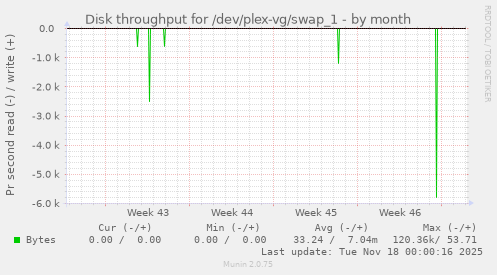 Disk throughput for /dev/plex-vg/swap_1