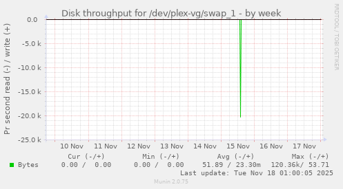 Disk throughput for /dev/plex-vg/swap_1