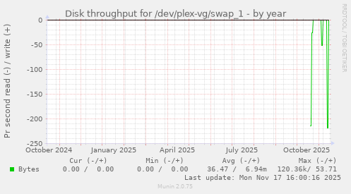 Disk throughput for /dev/plex-vg/swap_1