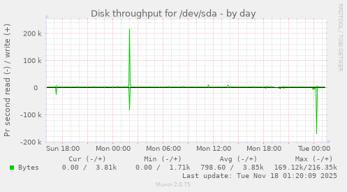 Disk throughput for /dev/sda