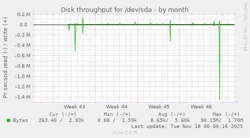 Disk throughput for /dev/sda