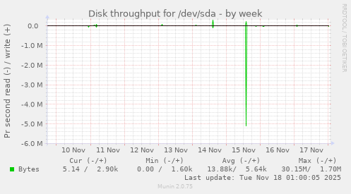 Disk throughput for /dev/sda