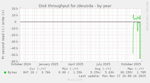 Disk throughput for /dev/sda