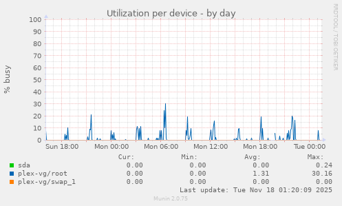 Utilization per device