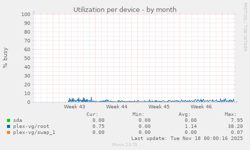 Utilization per device