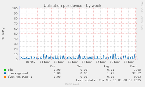 Utilization per device