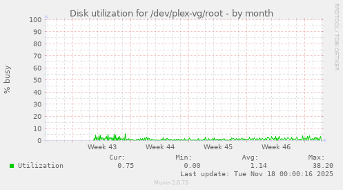 Disk utilization for /dev/plex-vg/root