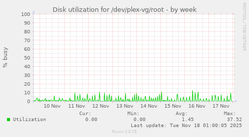 Disk utilization for /dev/plex-vg/root