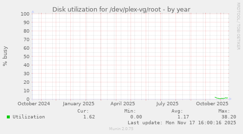 Disk utilization for /dev/plex-vg/root