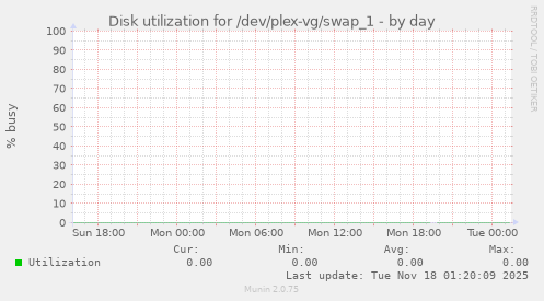 Disk utilization for /dev/plex-vg/swap_1