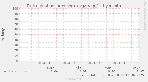 Disk utilization for /dev/plex-vg/swap_1