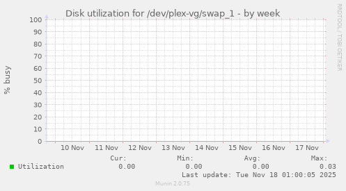 Disk utilization for /dev/plex-vg/swap_1