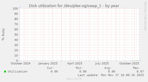 Disk utilization for /dev/plex-vg/swap_1