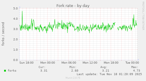 Fork rate