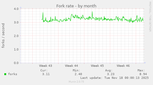 Fork rate