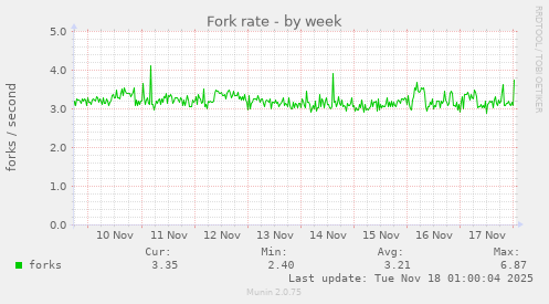 Fork rate