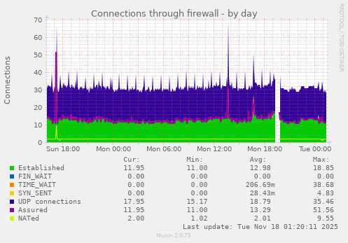 Connections through firewall