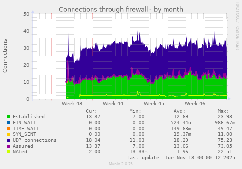 Connections through firewall
