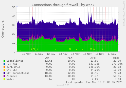 Connections through firewall