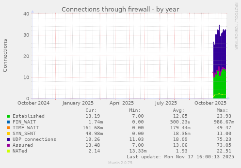 Connections through firewall